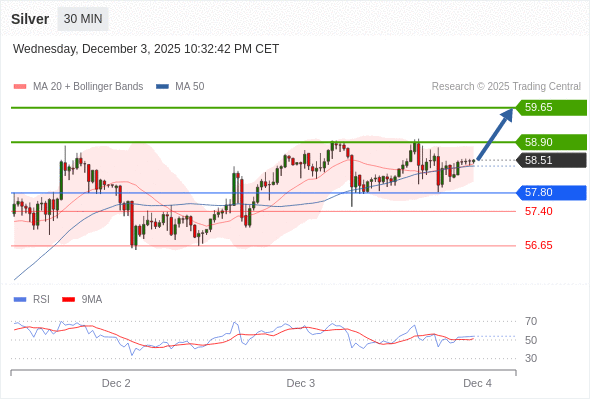 在 57.80 之上，看涨，目标价位为 58.90 ，然后为 59.65 。