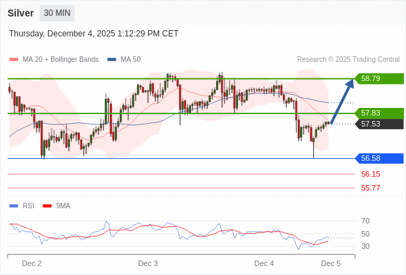 在 56.58 之上，看涨，目标价位为 57.83 ，然后为 58.79 。
