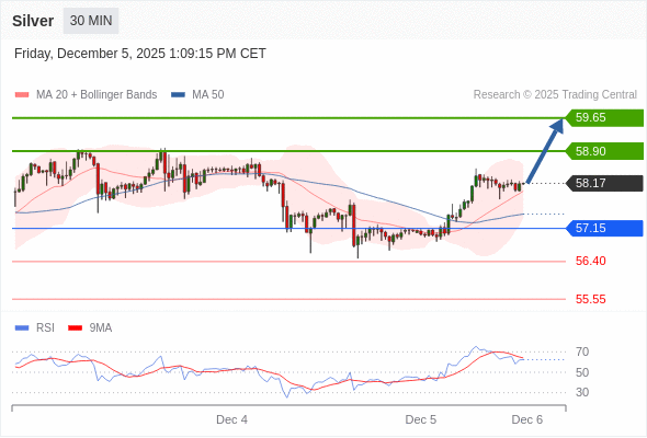 58.90 & 59.65 으로까지 확대를 목표로 57.15 이상의 장기 포지션.