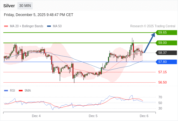 MUA ở trên mức tỷ giá 57,80 với mục tiêu mở rộng lên 59,00 & 59,65.