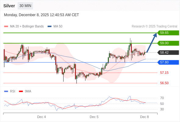 Posições compradas acima de 57,80 com alvos a 59,00 e 59,65 em extensão.