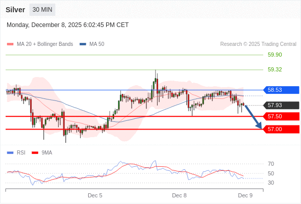 在 58.53 之下,看跌,目标价位为 57.50 ,然后为 57.00 。
