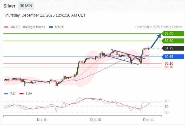 Posições compradas acima de 60,85 com alvos a 62,60 e 63,40 em extensão.