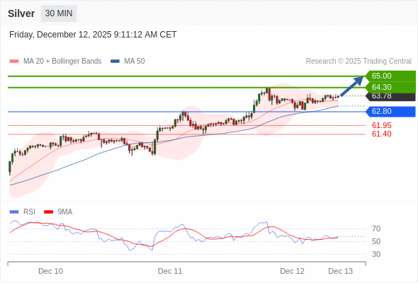 Posiciones largas por encima de 62,80 con objetivos a 64,30 y 65,00 en extensión.