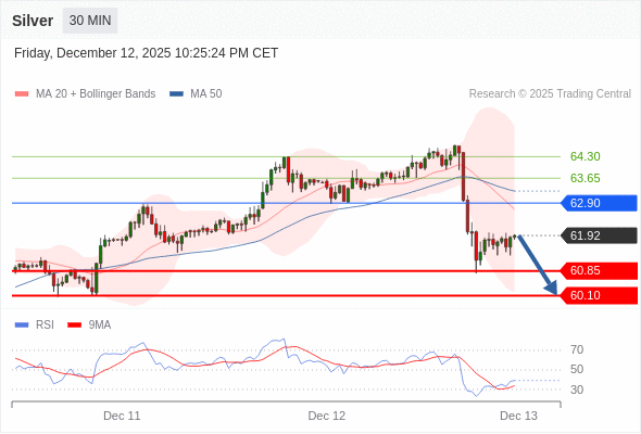 BÁN ở dưới mức tỷ giá 62,90 với mục tiêu mở rộng lên 60,85 & 60,10.