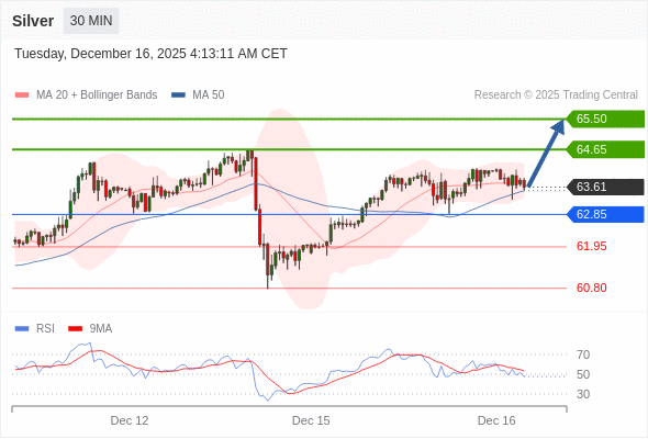 在 62.85 之上,看涨,目标价位为 64.65 ,然后为 65.50 。