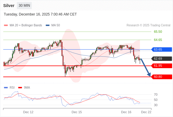 BÁN ở dưới mức tỷ giá 63,65 với mục tiêu mở rộng lên 61,95 & 60,80.