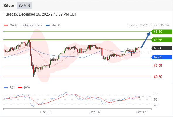 在 62.85 之上,看涨,目标价位为 64.65 ,然后为 65.50 。