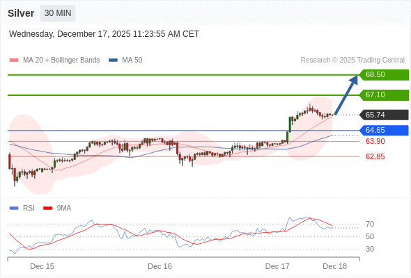 MUA ở trên mức tỷ giá 64,65 với mục tiêu mở rộng lên 67,10 & 68,50.