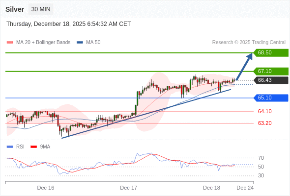 Posições compradas acima de 65,10 com alvos a 67,10 e 68,50 em extensão.