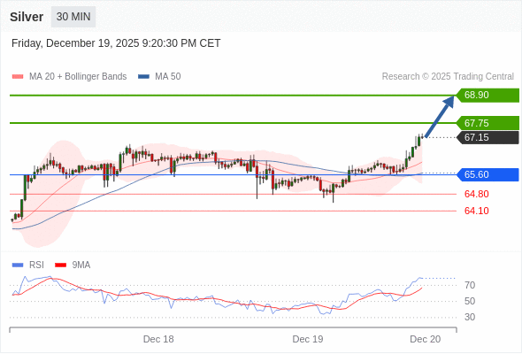 MUA ở trên mức tỷ giá 65,60 với mục tiêu mở rộng lên 67,75 & 68,90.