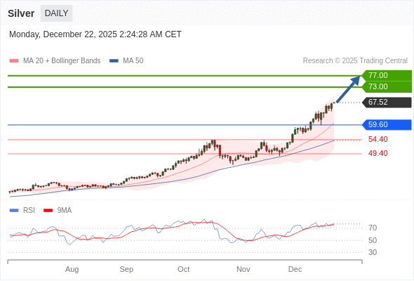 Perak mungkin naik ke 73.00 - 77.00.