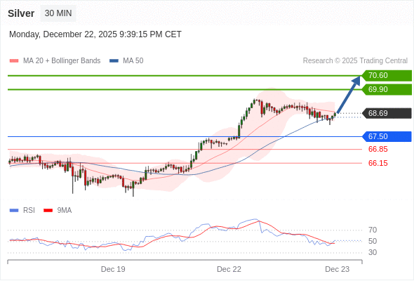 Perak bisa naik ke 69,90 - 70,60.