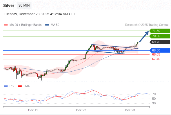 Perak mungkin naik ke 69,90 - 70,60.