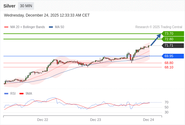 Perak mungkin naik ke 72,80 - 73,70.