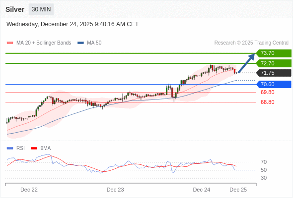 在 70.60 之上，看涨，目标价位为 72.70 ，然后为 73.70 。