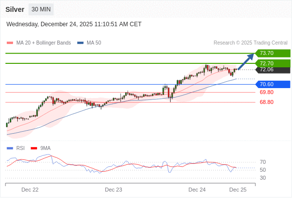Long positions above 70.60 with targets at 72.70 & 73.70 in extension.