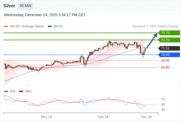 Posições compradas acima de 70,60 com alvos a 72,70 e 73,70 em extensão.