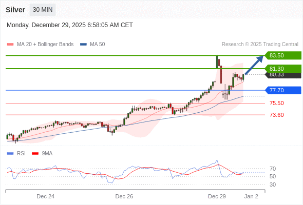 Perak mungkin naik ke 81,30 - 83,50.