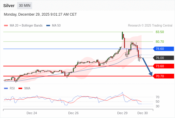 在 78.60 之下，看跌，目标价位为 73.60 ，然后为 70.70 。