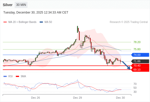 Perak mungkin turun ke 69,10 - 70,40.