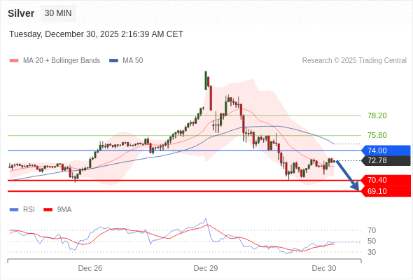 Perak mungkin turun ke 69,10 - 70,40.