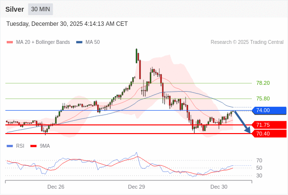 Perak bisa turun ke 70,40 - 71,75.