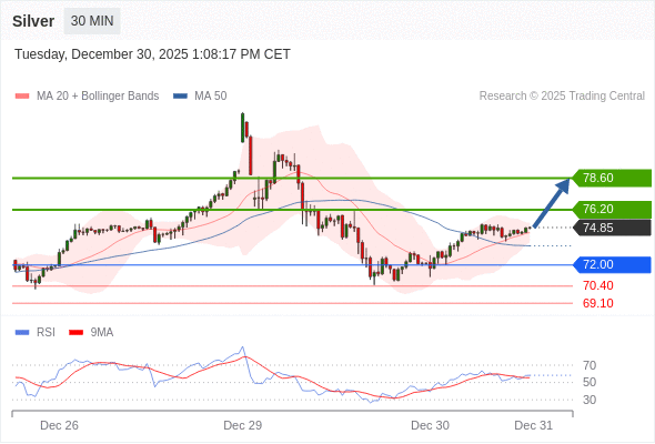 在 72.00 之上，看涨，目标价位为 76.20 ，然后为 78.60 。