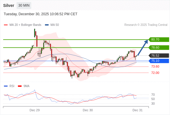 Perak mungkin naik ke 78,60 - 80,70.