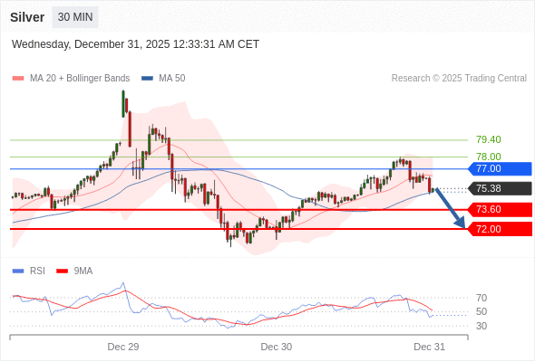 Perak bisa jatuh ke 72,00-73,60.