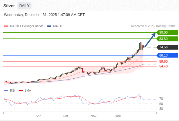 Perak mungkin naik ke 83,50 - 90,00.