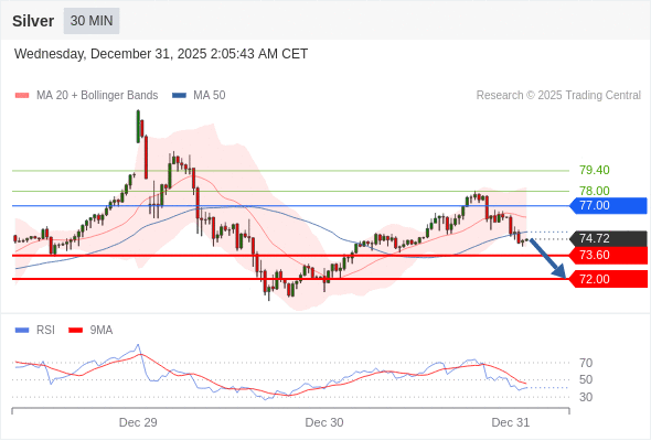 Perak mungkin turun ke 72,00-73,60.