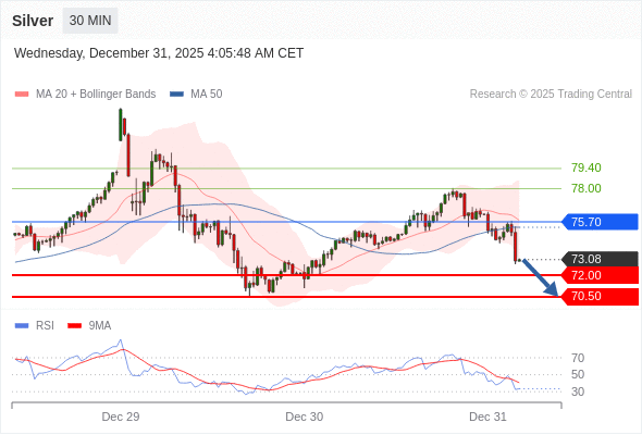Perak bisa jatuh ke 70,50 - 72,00.