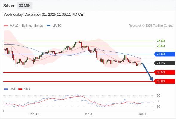 BÁN ở dưới mức tỷ giá 74,00 với mục tiêu mở rộng lên 68,50 & 65,80.