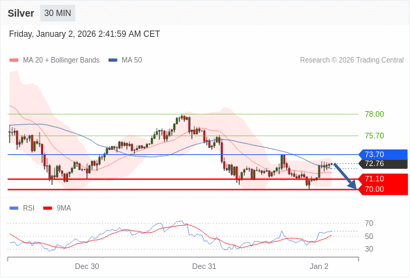 Perak bisa turun ke 70,00-71,10.