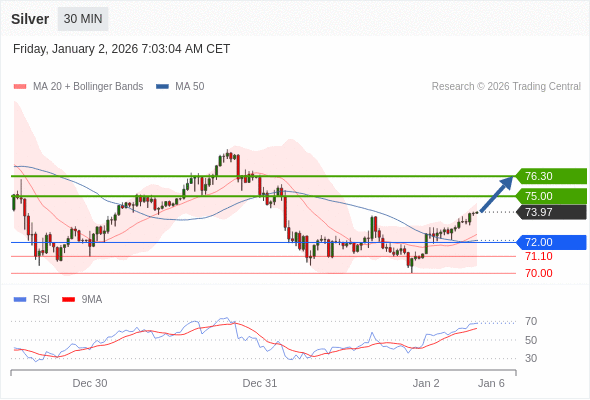 Perak mungkin naik ke 75,00 hingga 76,30.