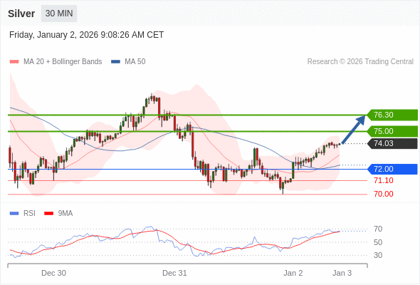 MUA ở trên mức tỷ giá 72,00 với mục tiêu mở rộng lên 75,00 & 76,30.