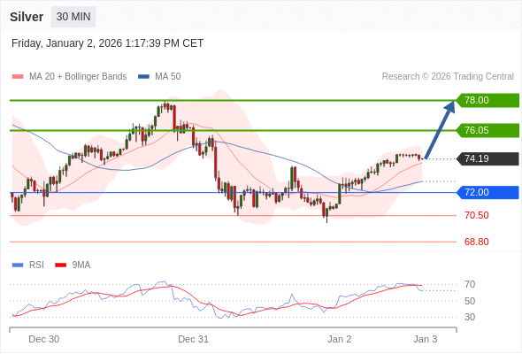 在 72.00 之上，看涨，目标价位为 76.05 ，然后为 78.00 。