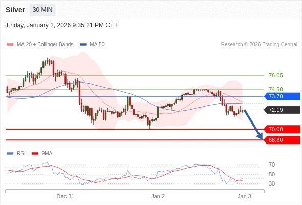BÁN ở dưới mức tỷ giá 73,70 với mục tiêu mở rộng lên 70,00 & 68,80.