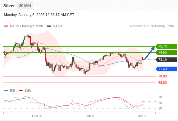 MUA ở trên mức tỷ giá 71,40 với mục tiêu mở rộng lên 74,55 & 75,70.