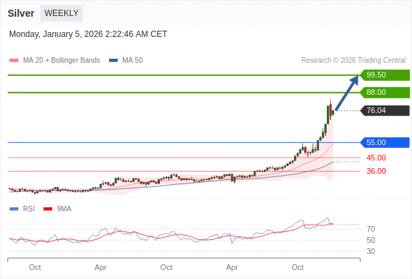Perak bisa naik ke 88,00 - 99,50.