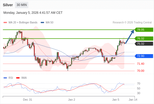 Perak mungkin naik ke 76,32 - 78,05.