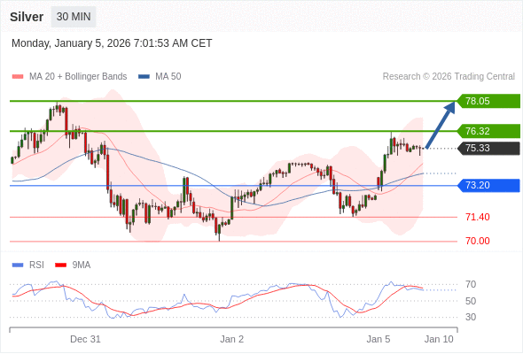 Perak mungkin naik ke 76,32 - 78,05.