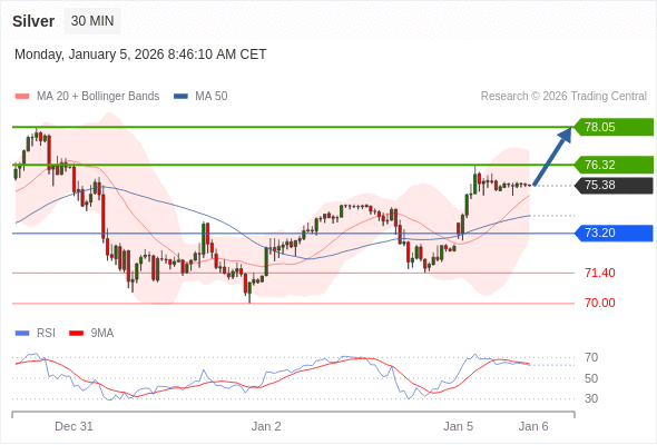 Perak mungkin naik ke 76,32 - 78,05.