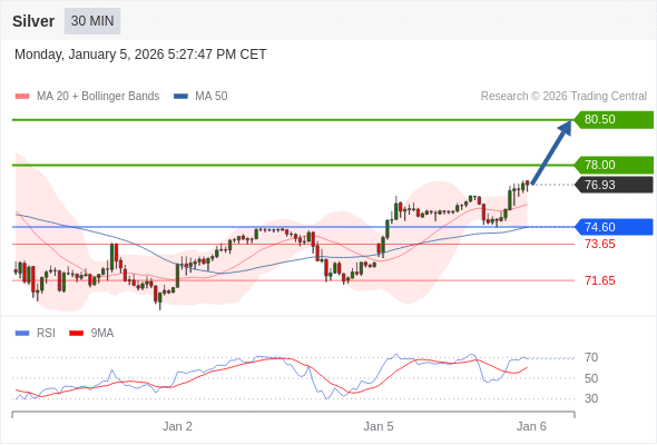 Perak mungkin naik ke 78,00 - 80,50.