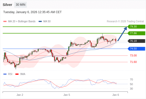 Perak bisa naik ke 77,86 - 79,30.