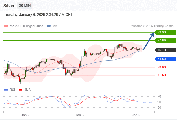 Perak mungkin naik ke 77,86 - 79,30.
