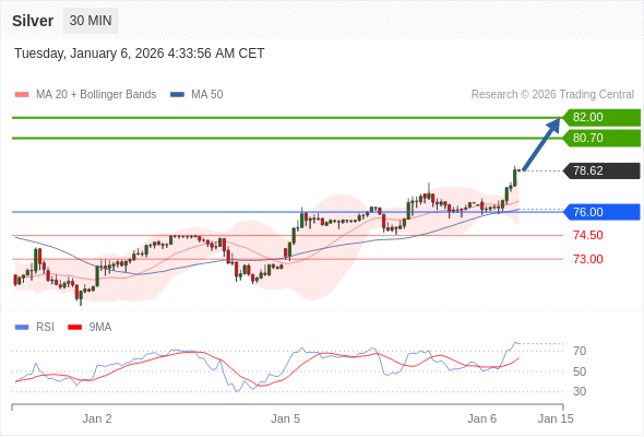 Perak mungkin naik ke 80,70 - 82,00.