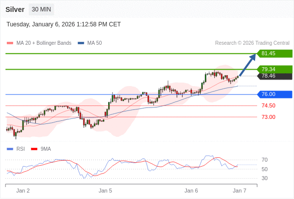 Perak mungkin naik ke 79,34 - 81,45.