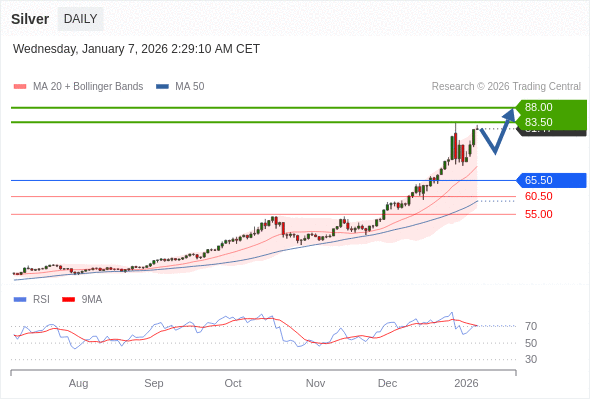 Perak mungkin naik ke 83,50 - 88,00.
